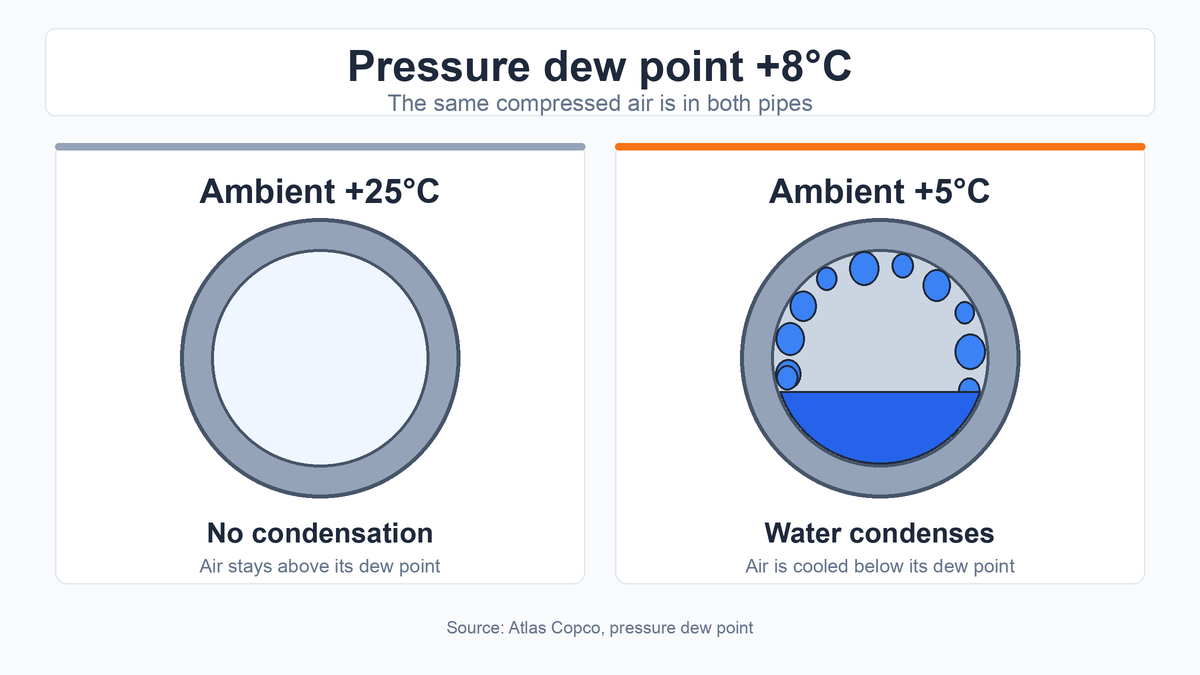 Diagram showing a plus 8 degree pressure dew point staying dry at 25 degrees ambient and condensing at 5 degrees ambient