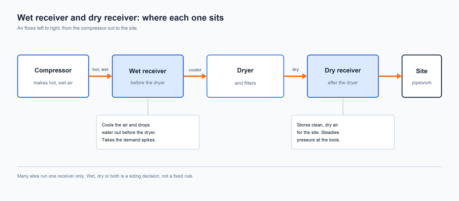 Diagram showing a wet air receiver between the compressor and dryer, and a dry receiver after the dryer