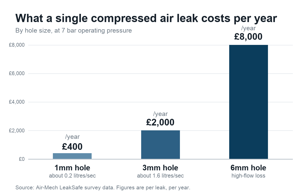 Bar chart of the yearly cost of a single compressed air leak by hole size. A 1mm leak costs about £400, a 3mm leak over £2,000, and a 6mm leak upwards of £8,000 per year.